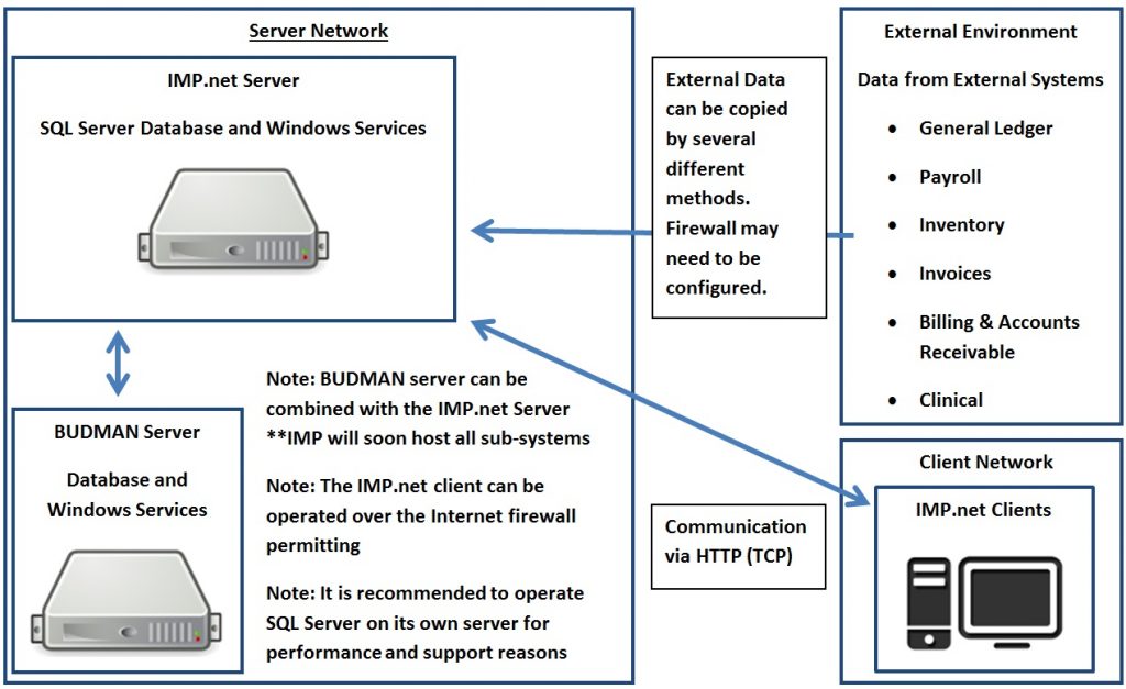 Network Diagram - 1 Server Configuration