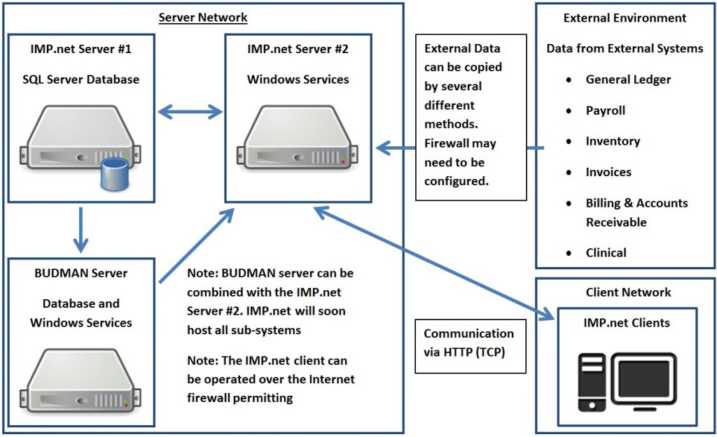 Network Diagram - 2 Server Configuration
